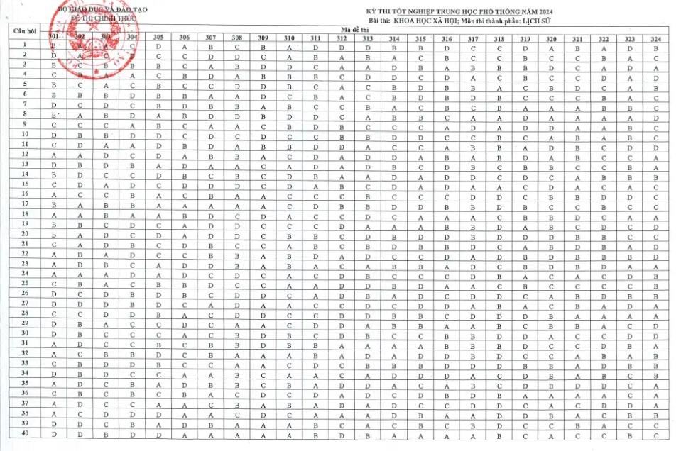 Đáp án bài tổ hợp Khoa học Xã hội tốt nghiệp THPT 2024